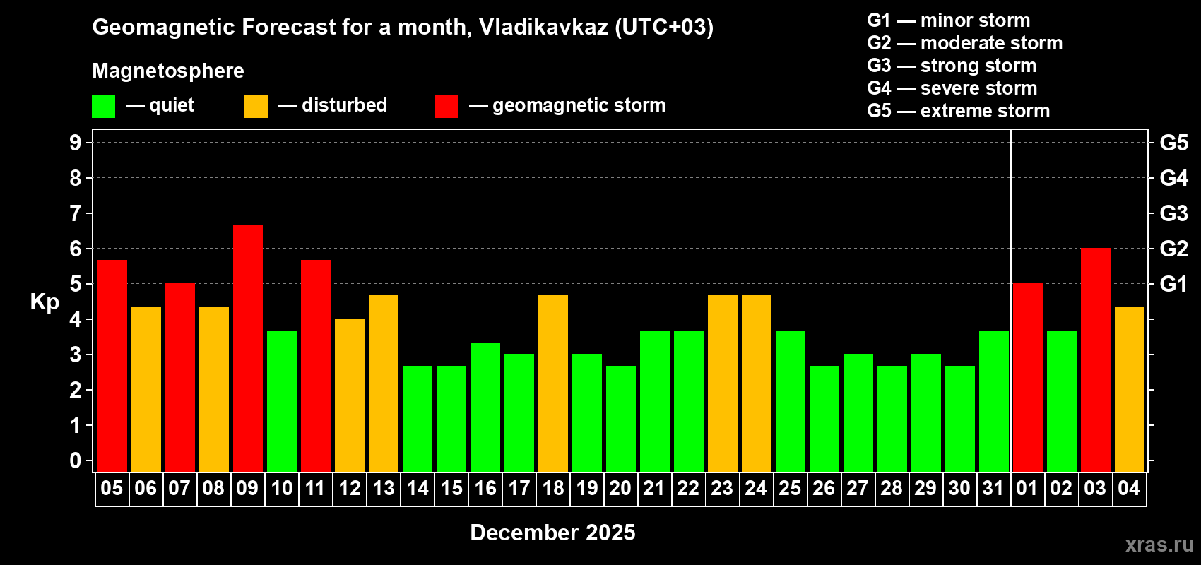 Forecast of the daily maximal value of geomagnetic index Kp for <b>1 month</b> (31 days) <b>from Dec 05, 2025 to Jan 04, 2026</b>