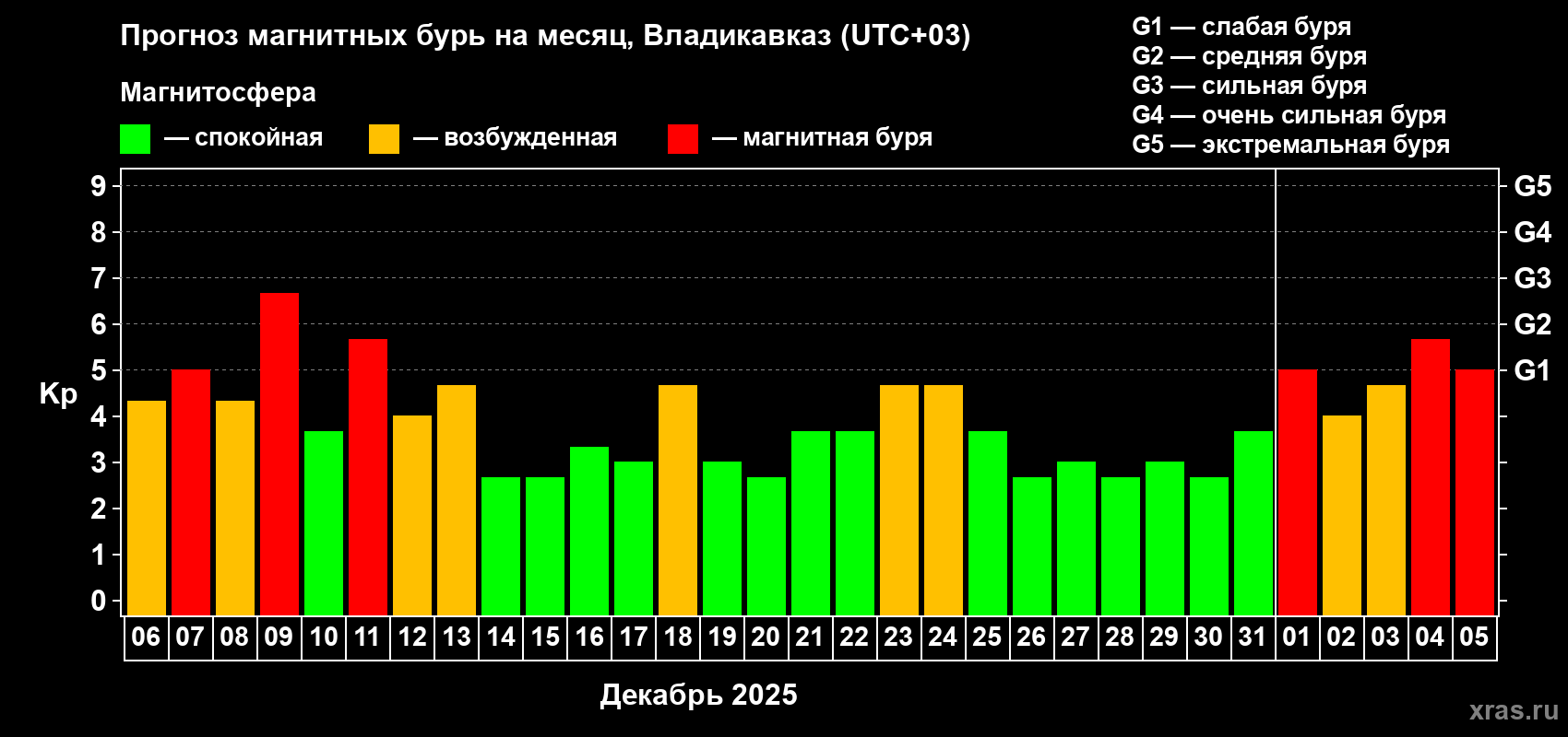 Прогноз максимального суточного геомагнитного индекса&nbsp;Kp на <b>1 месяц</b> (31 день) <b>с 06 декабря 2025 г по 05 января 2026 г</b>