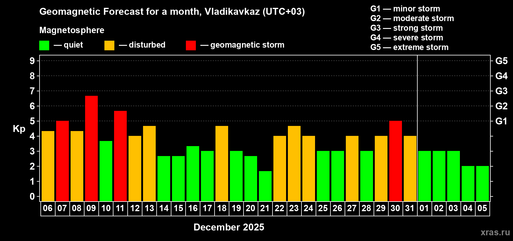 Forecast of the daily maximal value of geomagnetic index Kp for <b>1 month</b> (31 days) <b>from Dec 06, 2025 to Jan 05, 2026</b>