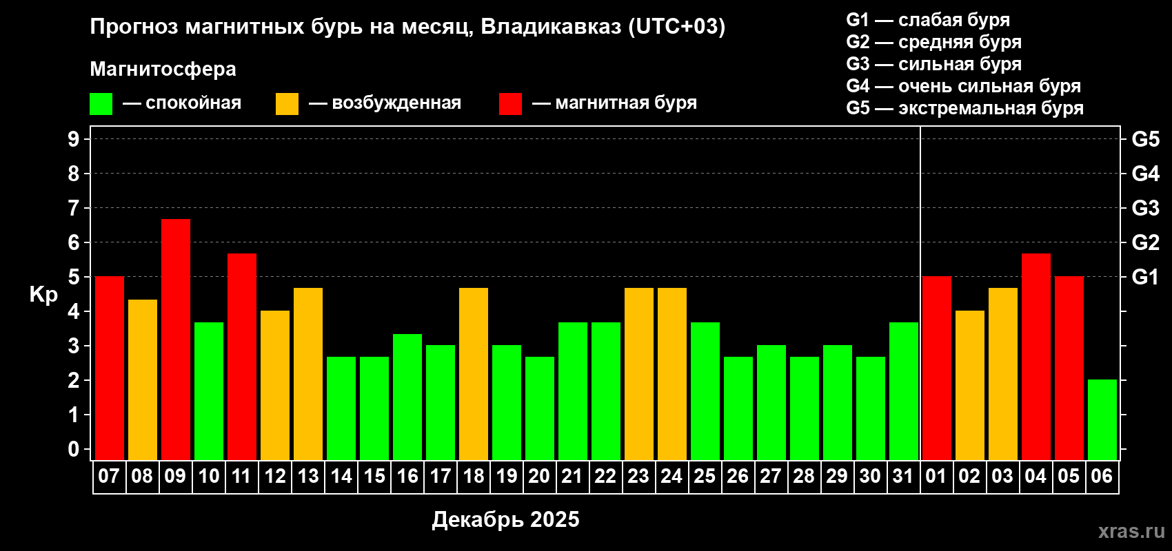 Прогноз максимального суточного геомагнитного индекса&nbsp;Kp на <b>1 месяц</b> (31 день) <b>с 07 декабря 2025 г по 06 января 2026 г</b>