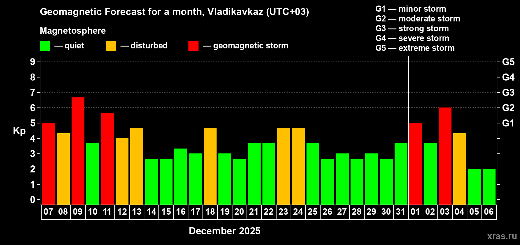 Forecast of the daily maximal value of geomagnetic index Kp for <b>1 month</b> (31 days) <b>from Dec 07, 2025 to Jan 06, 2026</b>