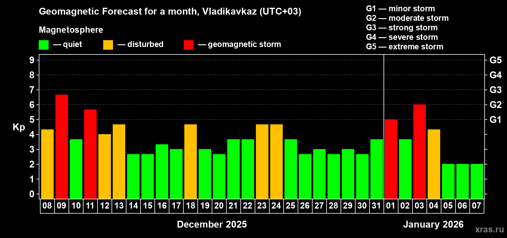 Forecast of the daily maximal value of geomagnetic index Kp for <b>1 month</b> (31 days) <b>from Dec 08, 2025 to Jan 07, 2026</b>