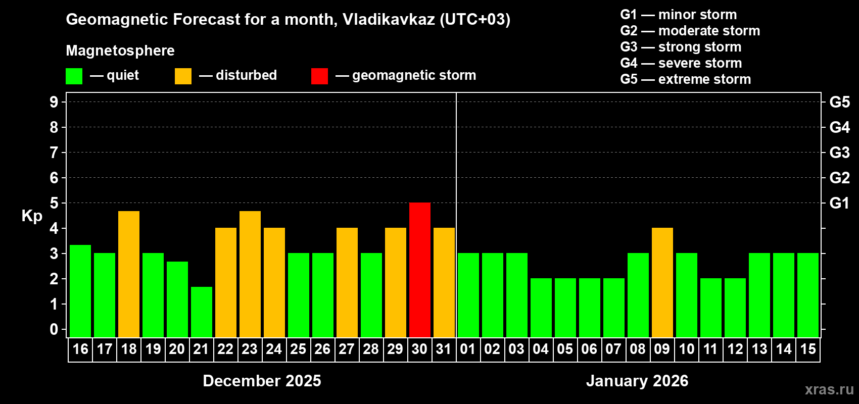 Forecast of the daily maximal value of geomagnetic index Kp for <b>1 month</b> (31 days) <b>from Dec 16, 2025 to Jan 15, 2026</b>