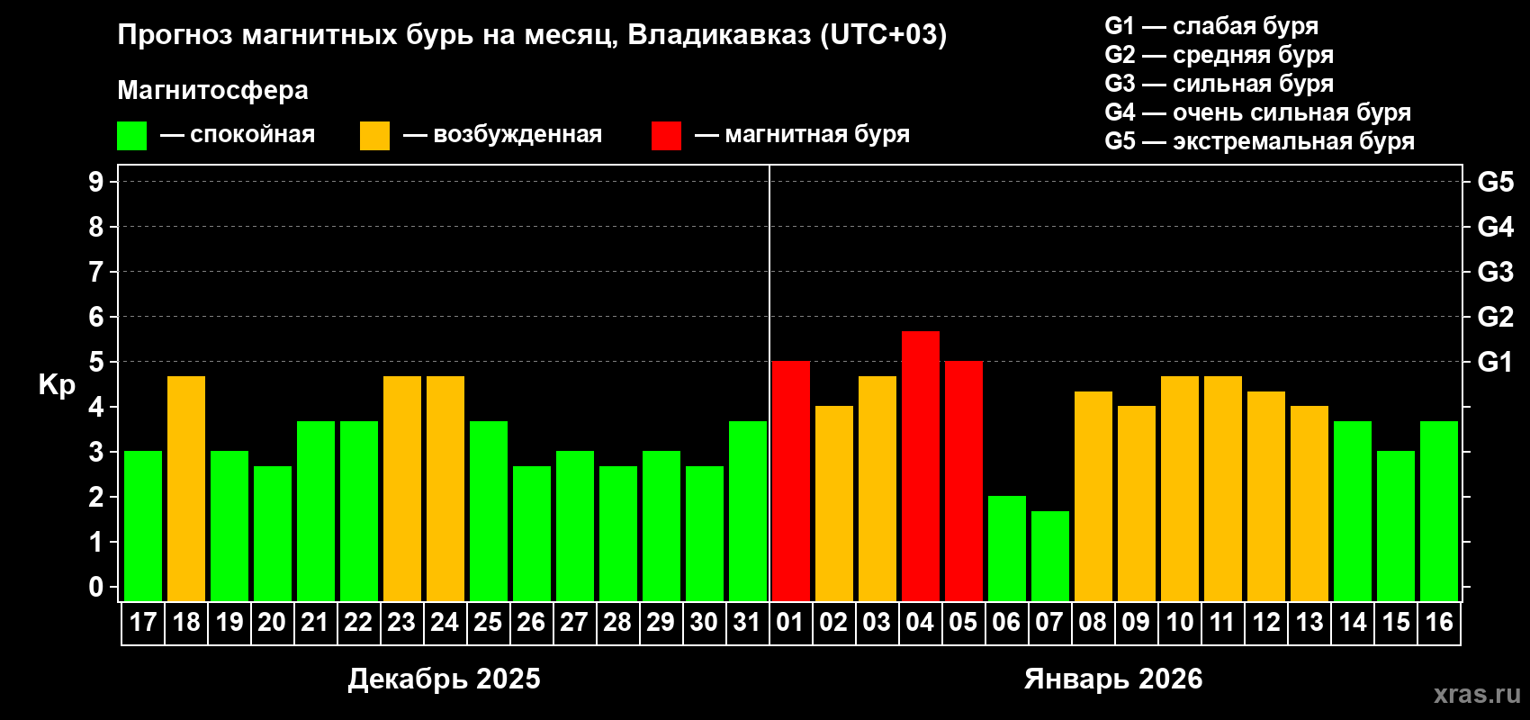 Прогноз максимального суточного геомагнитного индекса&nbsp;Kp на <b>1 месяц</b> (31 день) <b>с 17 декабря 2025 г по 16 января 2026 г</b>