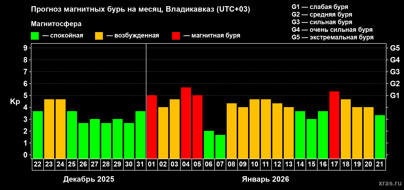 Прогноз максимального суточного геомагнитного индекса&nbsp;Kp на <b>1 месяц</b> (31 день) <b>с 22 декабря 2025 г по 21 января 2026 г</b>