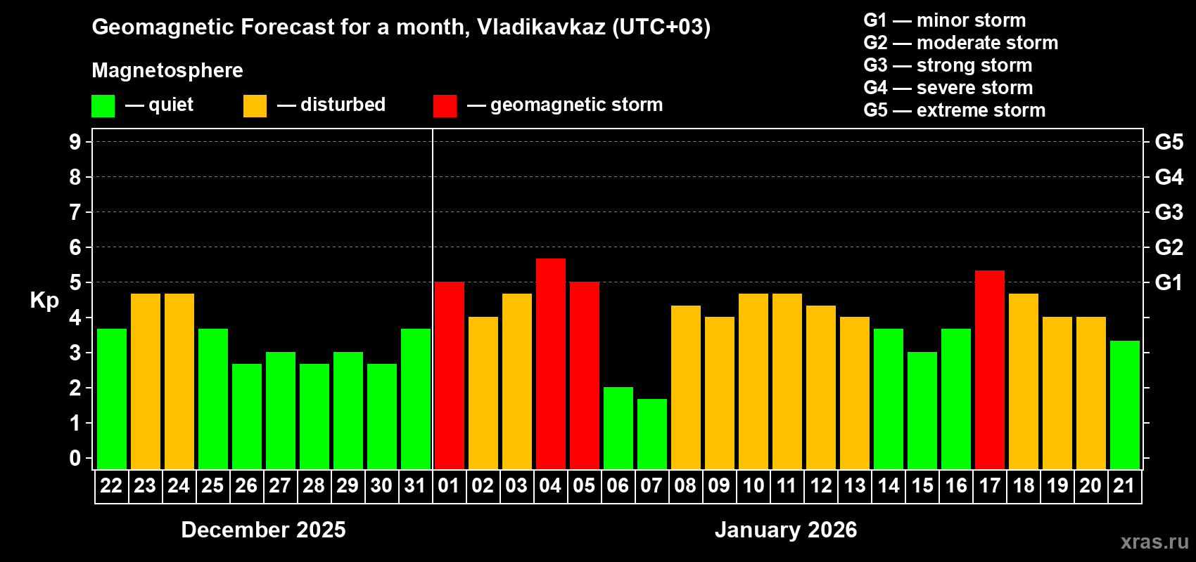 Forecast of the daily maximal value of geomagnetic index&nbsp;Kp for <b>1 month</b> (31 days) <b>from Dec 22, 2025 to Jan 21, 2026</b>