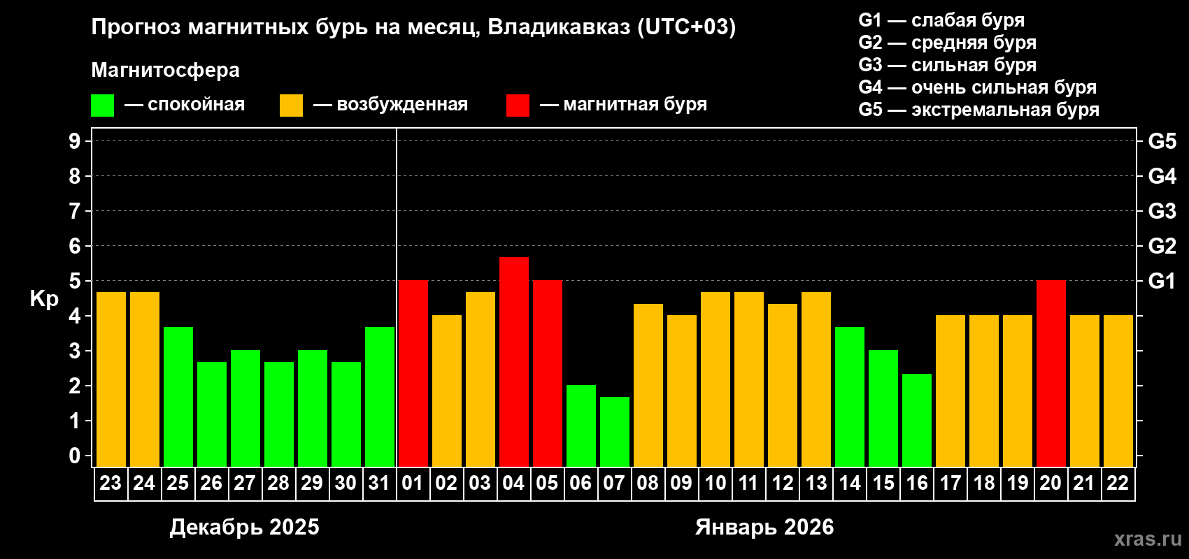 Прогноз максимального суточного геомагнитного индекса&nbsp;Kp на <b>1 месяц</b> (31 день) <b>с 23 декабря 2025 г по 22 января 2026 г</b>