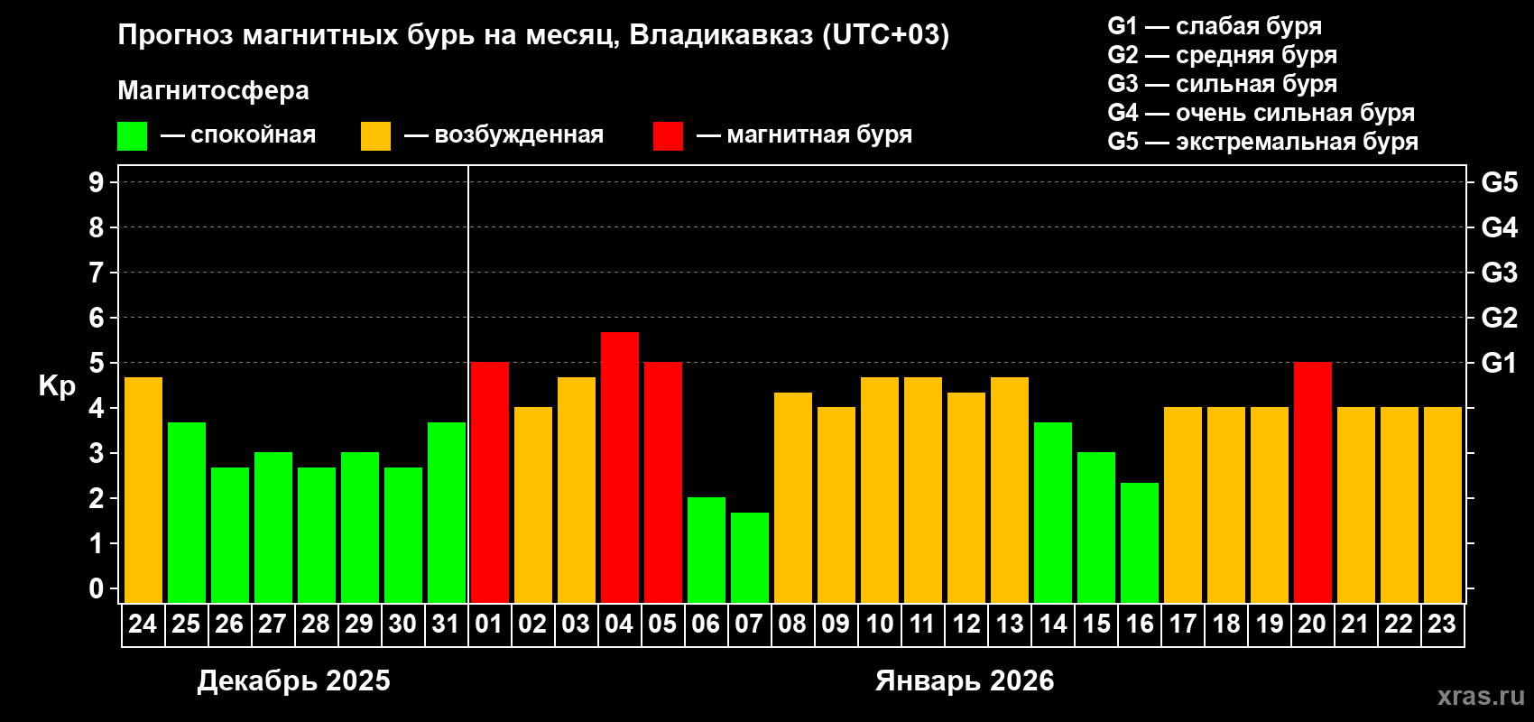 Прогноз максимального суточного геомагнитного индекса&nbsp;Kp на <b>1 месяц</b> (31 день) <b>с 24 декабря 2025 г по 23 января 2026 г</b>