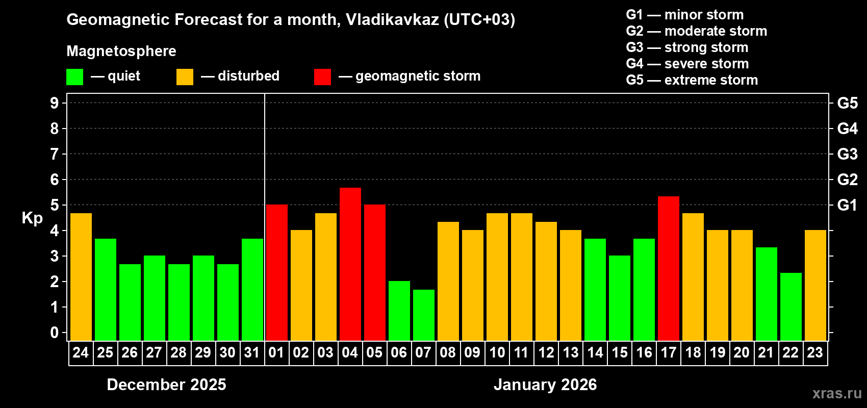 Forecast of the daily maximal value of geomagnetic index&nbsp;Kp for <b>1 month</b> (31 days) <b>from Dec 24, 2025 to Jan 23, 2026</b>