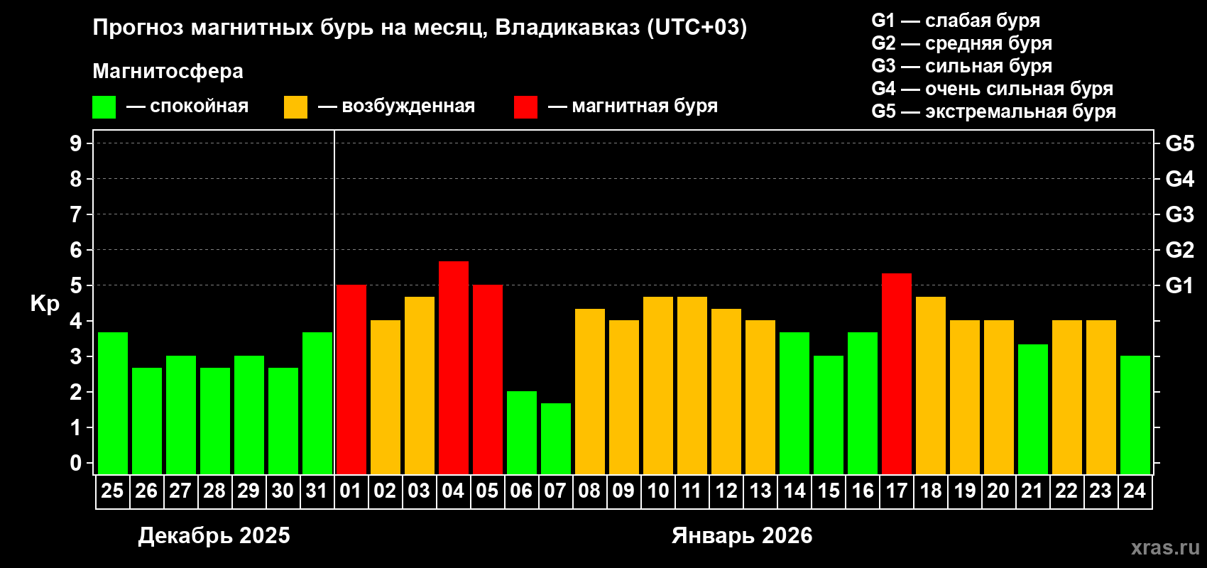 Прогноз максимального суточного геомагнитного индекса&nbsp;Kp на <b>1 месяц</b> (31 день) <b>с 25 декабря 2025 г по 24 января 2026 г</b>