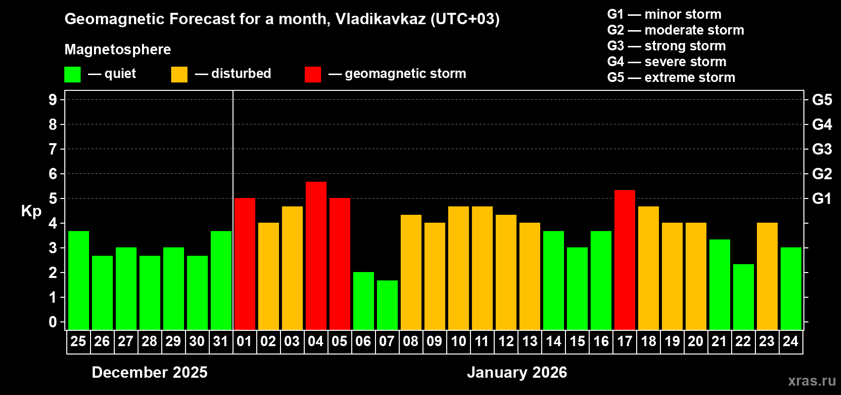 Forecast of the daily maximal value of geomagnetic index&nbsp;Kp for <b>1 month</b> (31 days) <b>from Dec 25, 2025 to Jan 24, 2026</b>