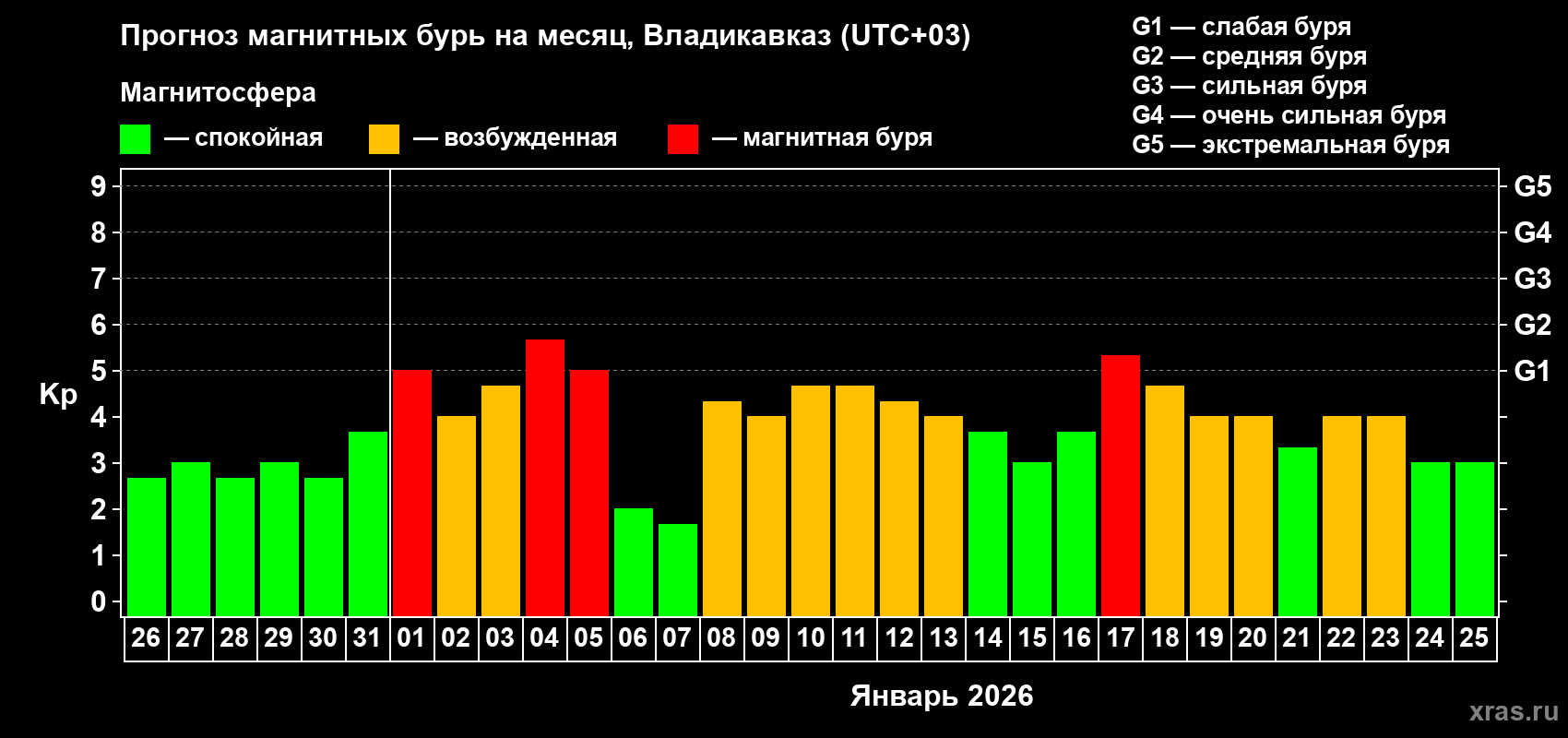 Прогноз максимального суточного геомагнитного индекса&nbsp;Kp на <b>1 месяц</b> (31 день) <b>с 26 декабря 2025 г по 25 января 2026 г</b>