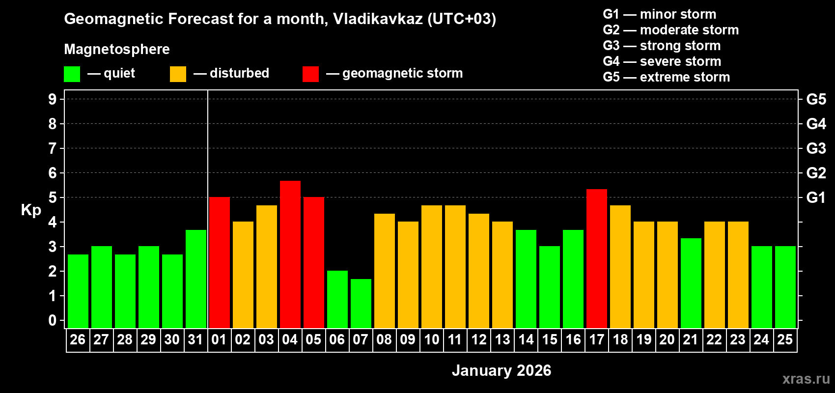 Forecast of the daily maximal value of geomagnetic index&nbsp;Kp for <b>1 month</b> (31 days) <b>from Dec 26, 2025 to Jan 25, 2026</b>