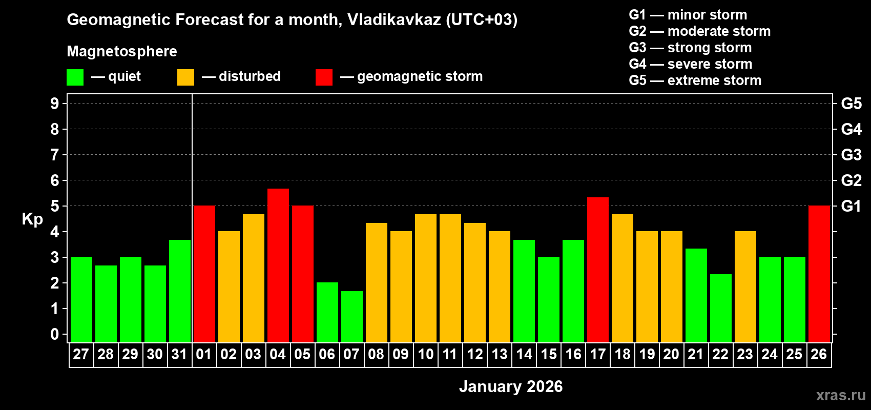 Forecast of the daily maximal value of geomagnetic index&nbsp;Kp for <b>1 month</b> (31 days) <b>from Dec 27, 2025 to Jan 26, 2026</b>