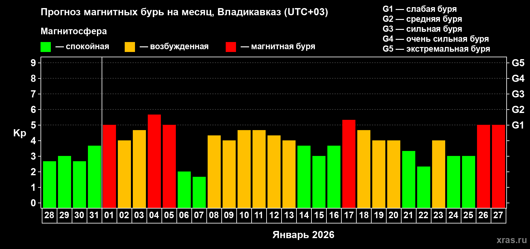 Прогноз максимального суточного геомагнитного индекса&nbsp;Kp на <b>1 месяц</b> (31 день) <b>с 28 декабря 2025 г по 27 января 2026 г</b>