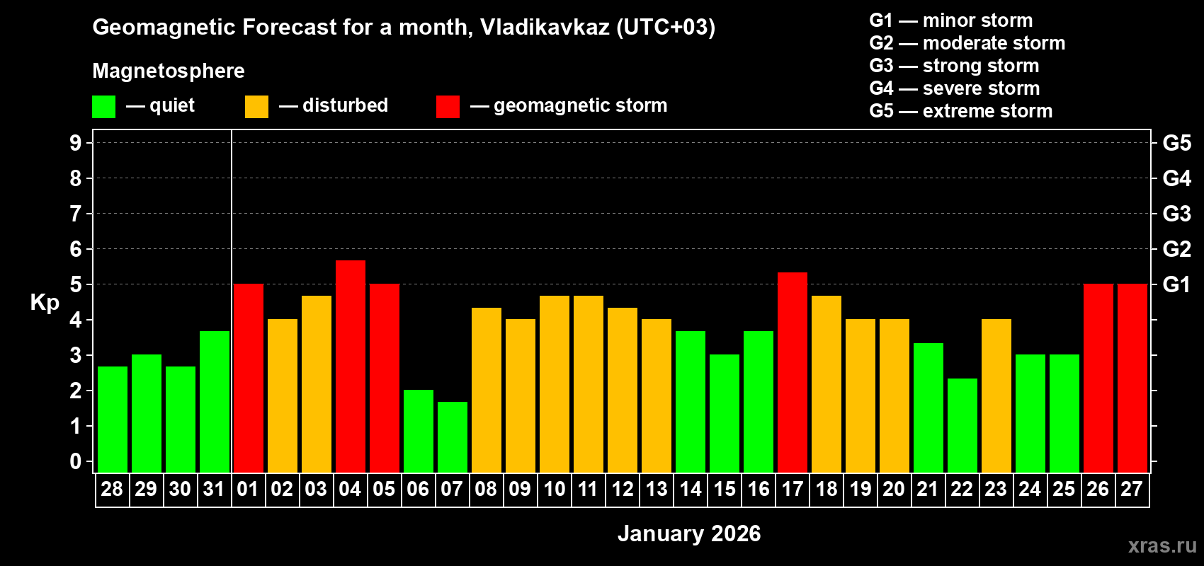 Forecast of the daily maximal value of geomagnetic index&nbsp;Kp for <b>1 month</b> (31 days) <b>from Dec 28, 2025 to Jan 27, 2026</b>