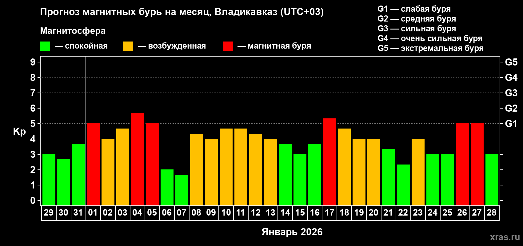 Прогноз максимального суточного геомагнитного индекса&nbsp;Kp на <b>1 месяц</b> (31 день) <b>с 29 декабря 2025 г по 28 января 2026 г</b>
