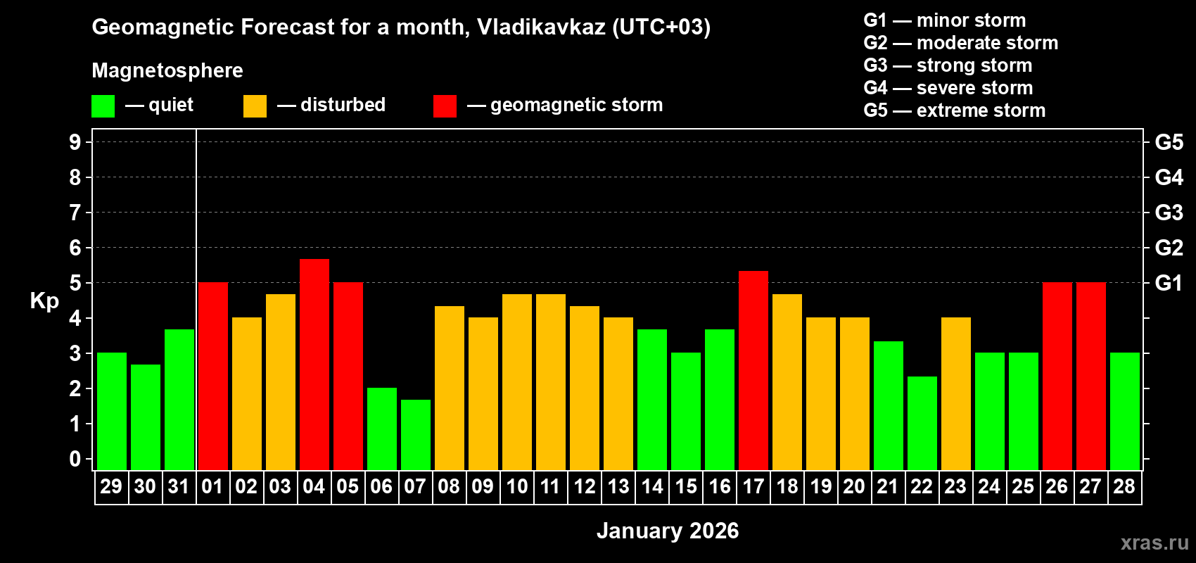 Forecast of the daily maximal value of geomagnetic index&nbsp;Kp for <b>1 month</b> (31 days) <b>from Dec 29, 2025 to Jan 28, 2026</b>