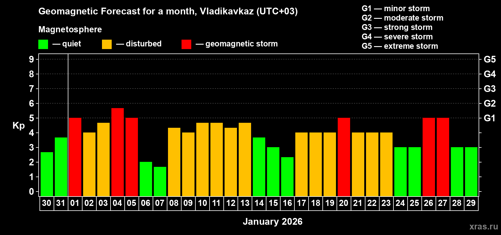 Forecast of the daily maximal value of geomagnetic index&nbsp;Kp for <b>1 month</b> (31 days) <b>from Dec 30, 2025 to Jan 29, 2026</b>