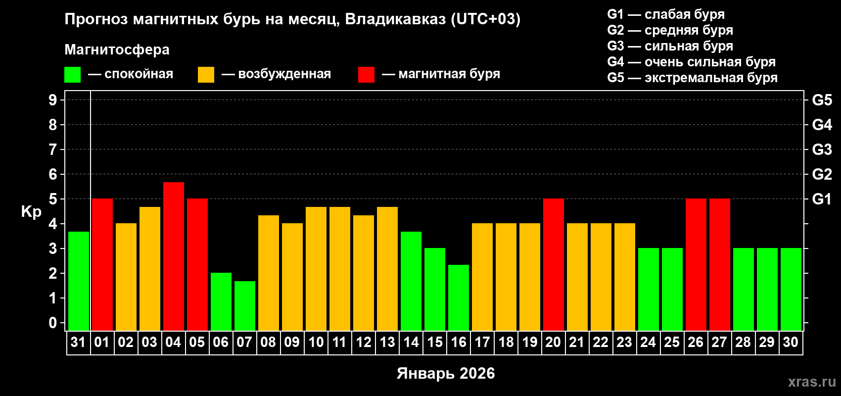 Прогноз максимального суточного геомагнитного индекса&nbsp;Kp на <b>1 месяц</b> (31 день) <b>с 31 декабря 2025 г по 30 января 2026 г</b>
