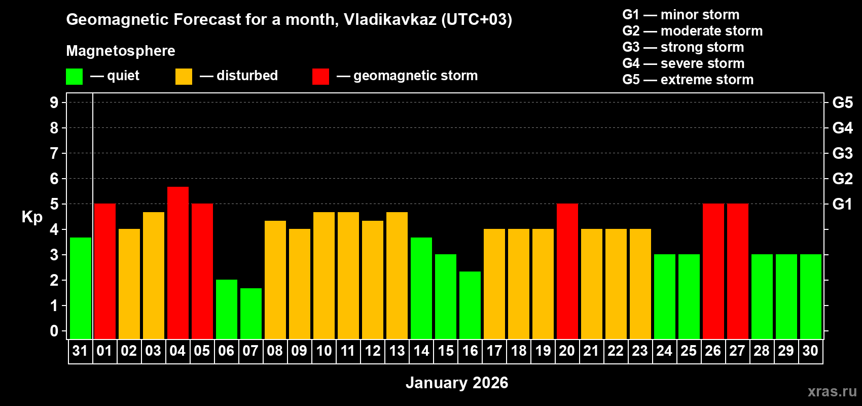 Forecast of the daily maximal value of geomagnetic index&nbsp;Kp for <b>1 month</b> (31 days) <b>from Dec 31, 2025 to Jan 30, 2026</b>