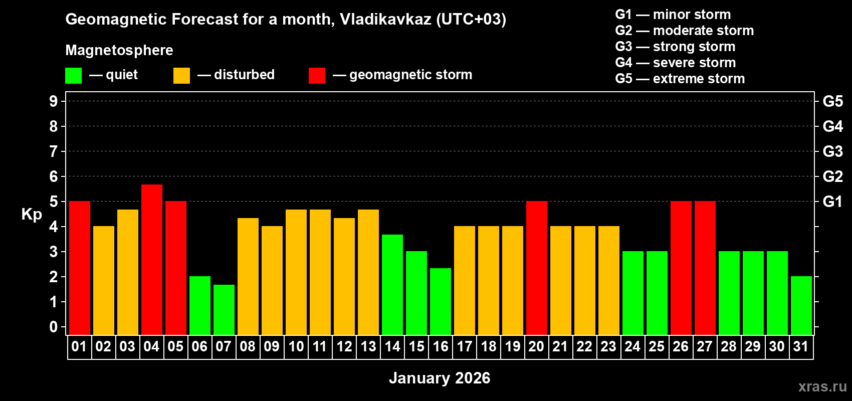 Forecast of the daily maximal value of geomagnetic index&nbsp;Kp for <b>1 month</b> (31 days) <b>from Jan 01, 2026 to Jan 31, 2026</b>
