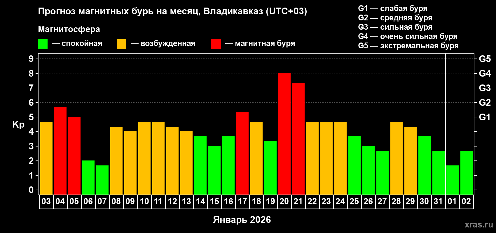 Прогноз максимального суточного геомагнитного индекса&nbsp;Kp на <b>1 месяц</b> (31 день) <b>с 03 января по 02 февраля 2026 г</b>