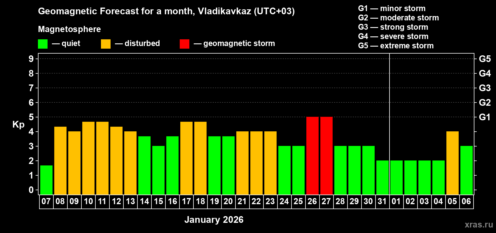 Forecast of the daily maximal value of geomagnetic index&nbsp;Kp for <b>1 month</b> (31 days) <b>from Jan 07, 2026 to Feb 06, 2026</b>