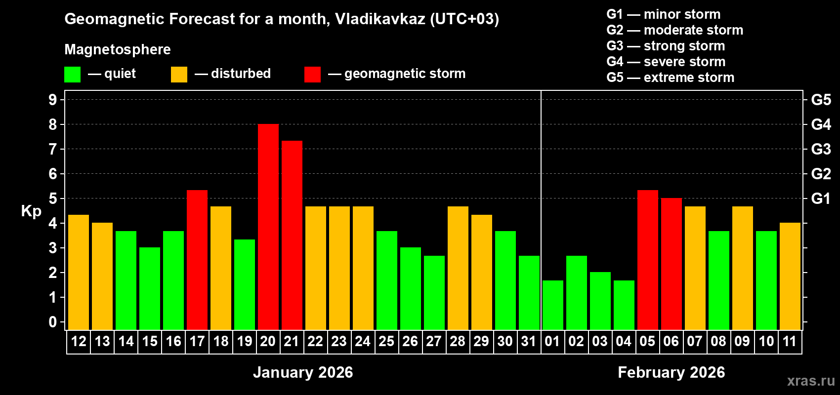 Forecast of the daily maximal value of geomagnetic index&nbsp;Kp for <b>1 month</b> (31 days) <b>from Jan 12, 2026 to Feb 11, 2026</b>
