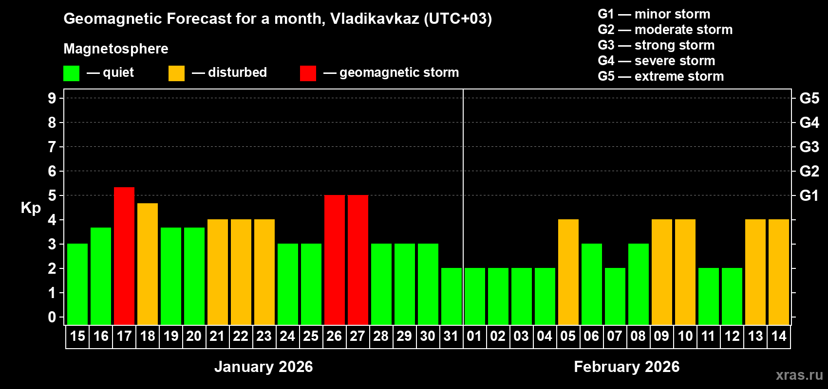 Forecast of the daily maximal value of geomagnetic index&nbsp;Kp for <b>1 month</b> (31 days) <b>from Jan 15, 2026 to Feb 14, 2026</b>