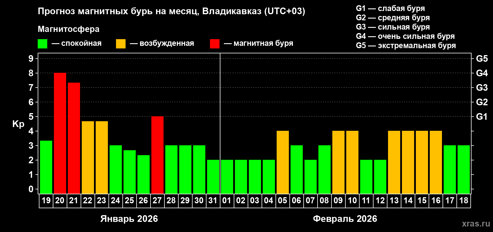 Прогноз максимального суточного геомагнитного индекса Kp на <b>1 месяц</b> (31 день) <b>с 19 января по 18 февраля 2026 г</b>