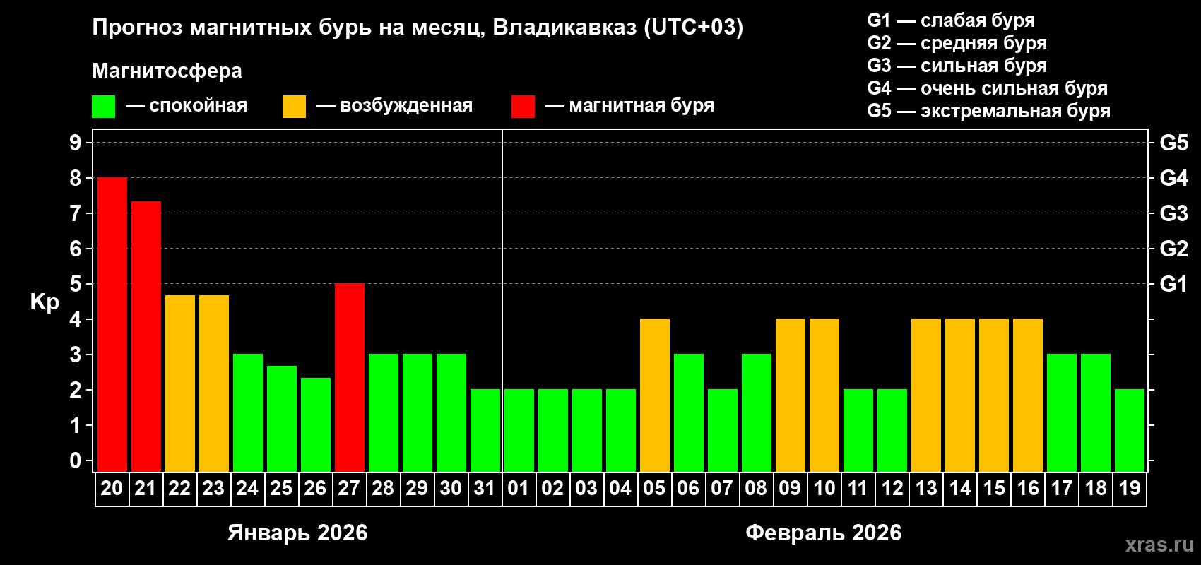 Прогноз максимального суточного геомагнитного индекса Kp на <b>1 месяц</b> (31 день) <b>с 20 января по 19 февраля 2026 г</b>