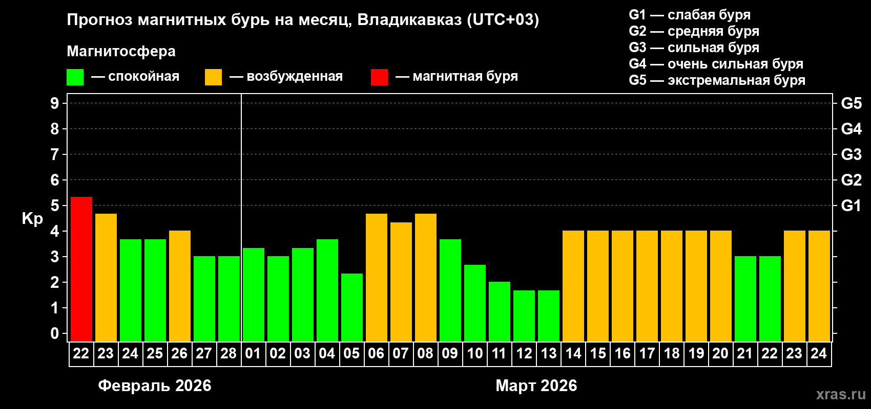 Прогноз максимального суточного геомагнитного индекса&nbsp;Kp на <b>1 месяц</b> (31 день) <b>с 22 февраля по 24 марта 2026 г</b>