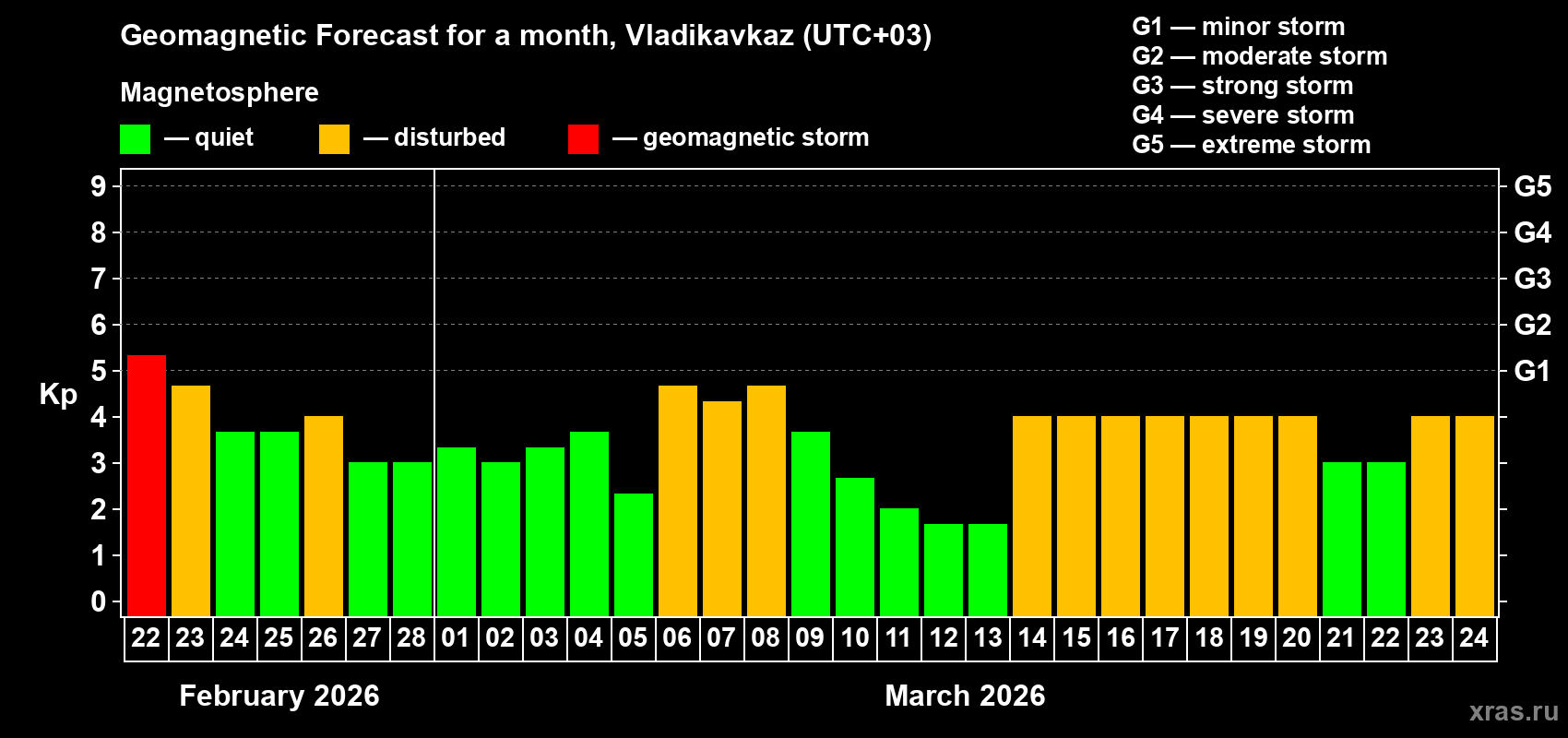 Forecast of the daily maximal value of geomagnetic index&nbsp;Kp for <b>1 month</b> (31 days) <b>from Feb 22, 2026 to Mar 24, 2026</b>