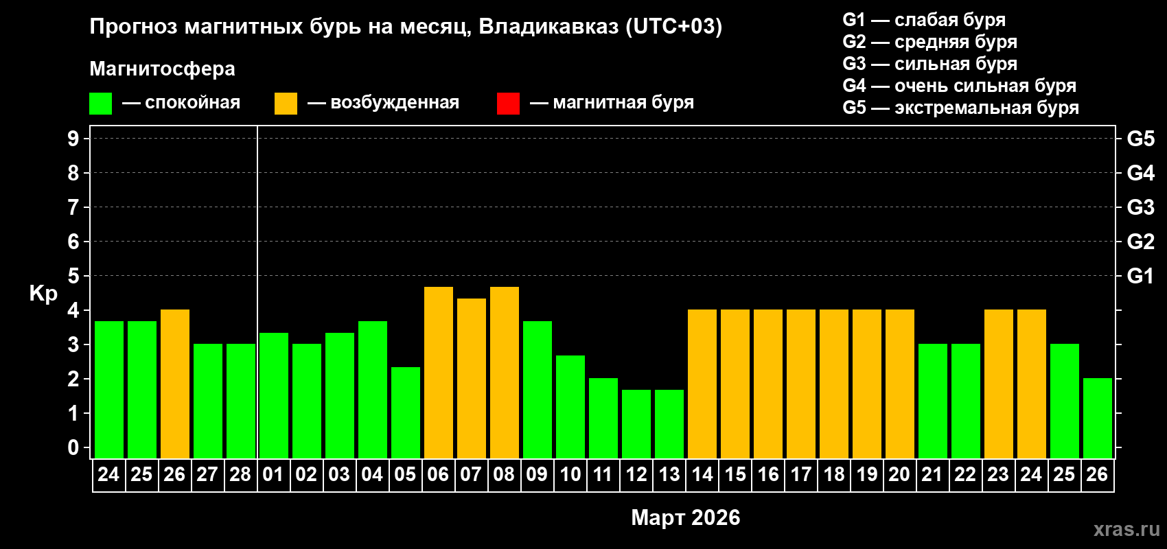 Прогноз максимального суточного геомагнитного индекса&nbsp;Kp на <b>1 месяц</b> (31 день) <b>с 24 февраля по 26 марта 2026 г</b>
