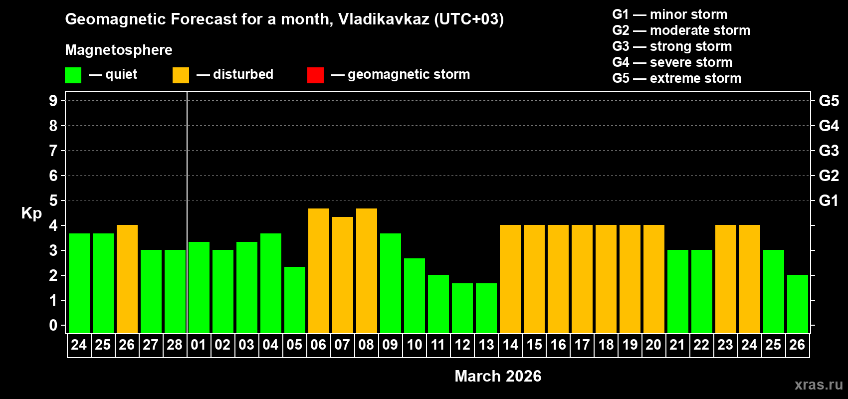Forecast of the daily maximal value of geomagnetic index&nbsp;Kp for <b>1 month</b> (31 days) <b>from Feb 24, 2026 to Mar 26, 2026</b>