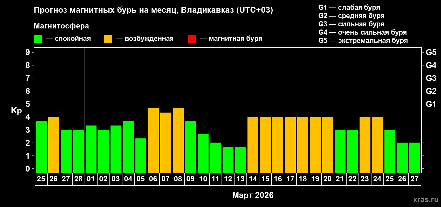 Прогноз максимального суточного геомагнитного индекса&nbsp;Kp на <b>1 месяц</b> (31 день) <b>с 25 февраля по 27 марта 2026 г</b>