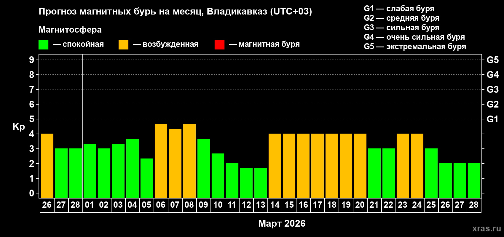 Прогноз максимального суточного геомагнитного индекса&nbsp;Kp на <b>1 месяц</b> (31 день) <b>с 26 февраля по 28 марта 2026 г</b>