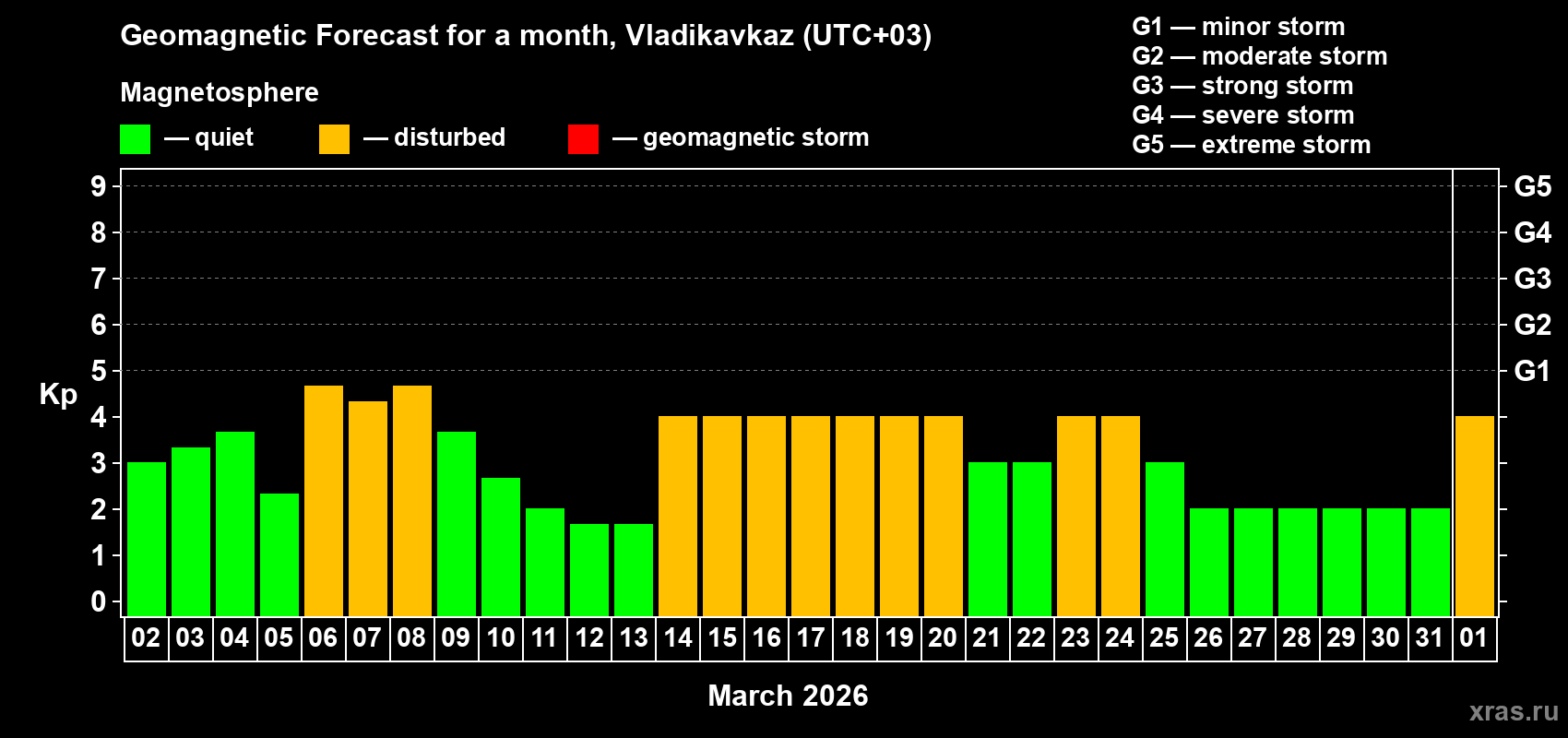 Forecast of the daily maximal value of geomagnetic index&nbsp;Kp for <b>1 month</b> (31 days) <b>from Mar 02, 2026 to Apr 01, 2026</b>