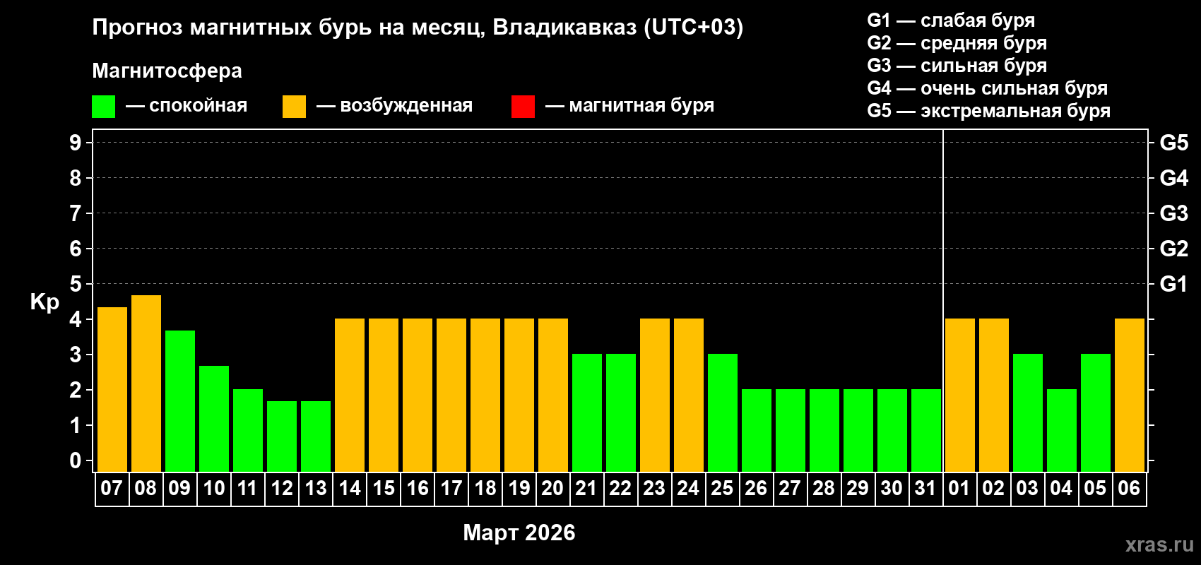 Прогноз максимального суточного геомагнитного индекса&nbsp;Kp на <b>1 месяц</b> (31 день) <b>с 07 марта по 06 апреля 2026 г</b>