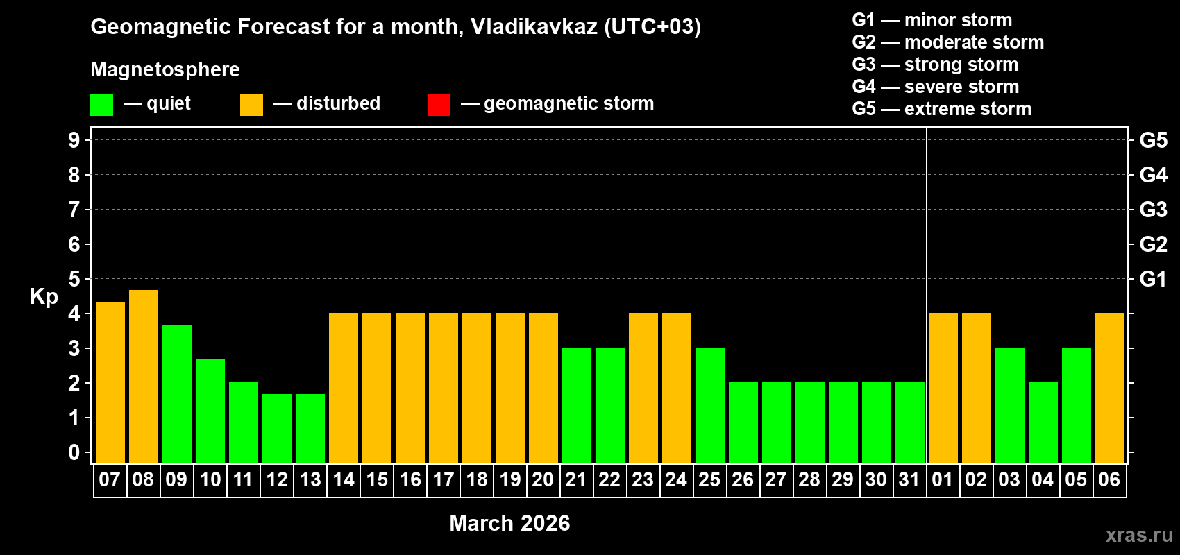Forecast of the daily maximal value of geomagnetic index&nbsp;Kp for <b>1 month</b> (31 days) <b>from Mar 07, 2026 to Apr 06, 2026</b>