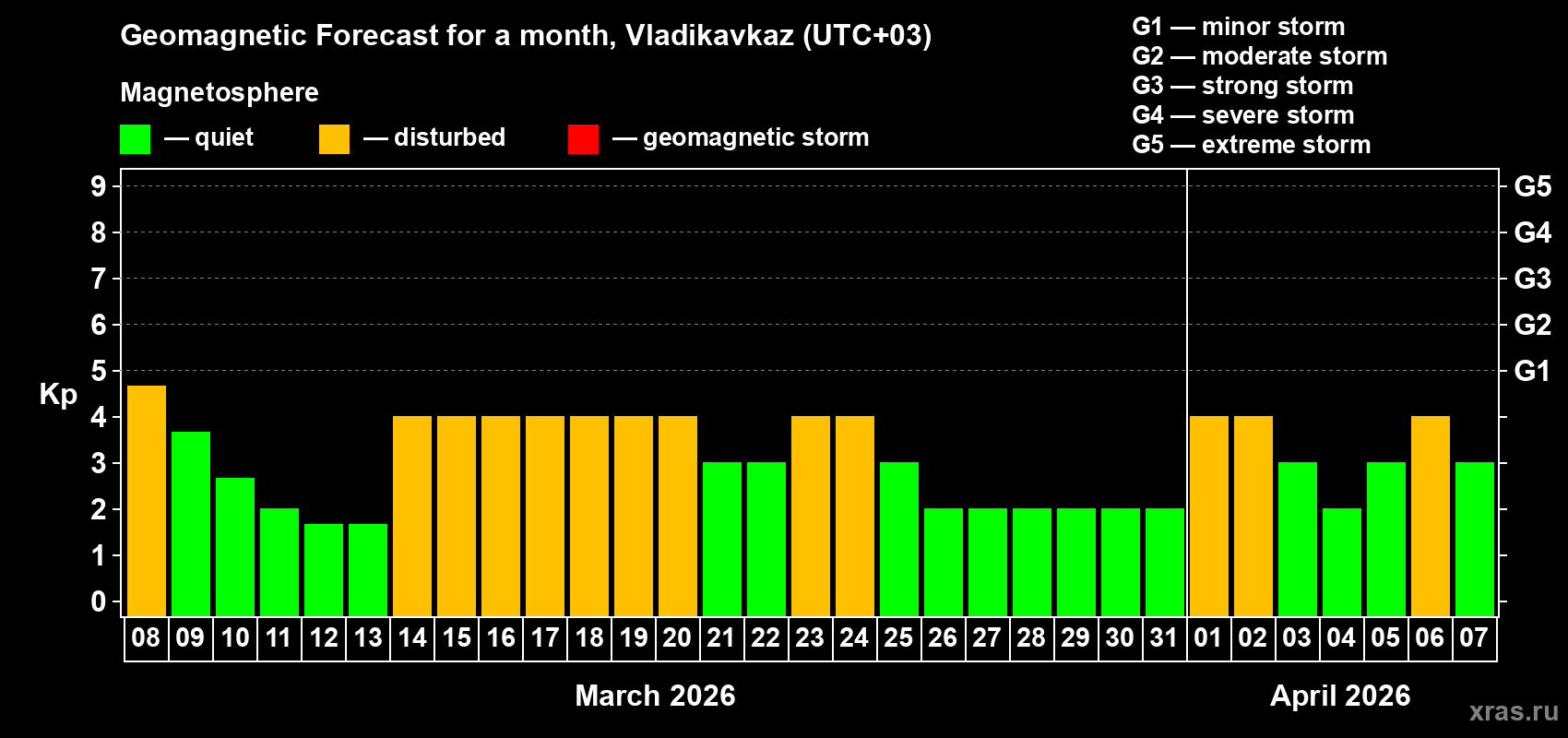 Forecast of the daily maximal value of geomagnetic index&nbsp;Kp for <b>1 month</b> (31 days) <b>from Mar 08, 2026 to Apr 07, 2026</b>