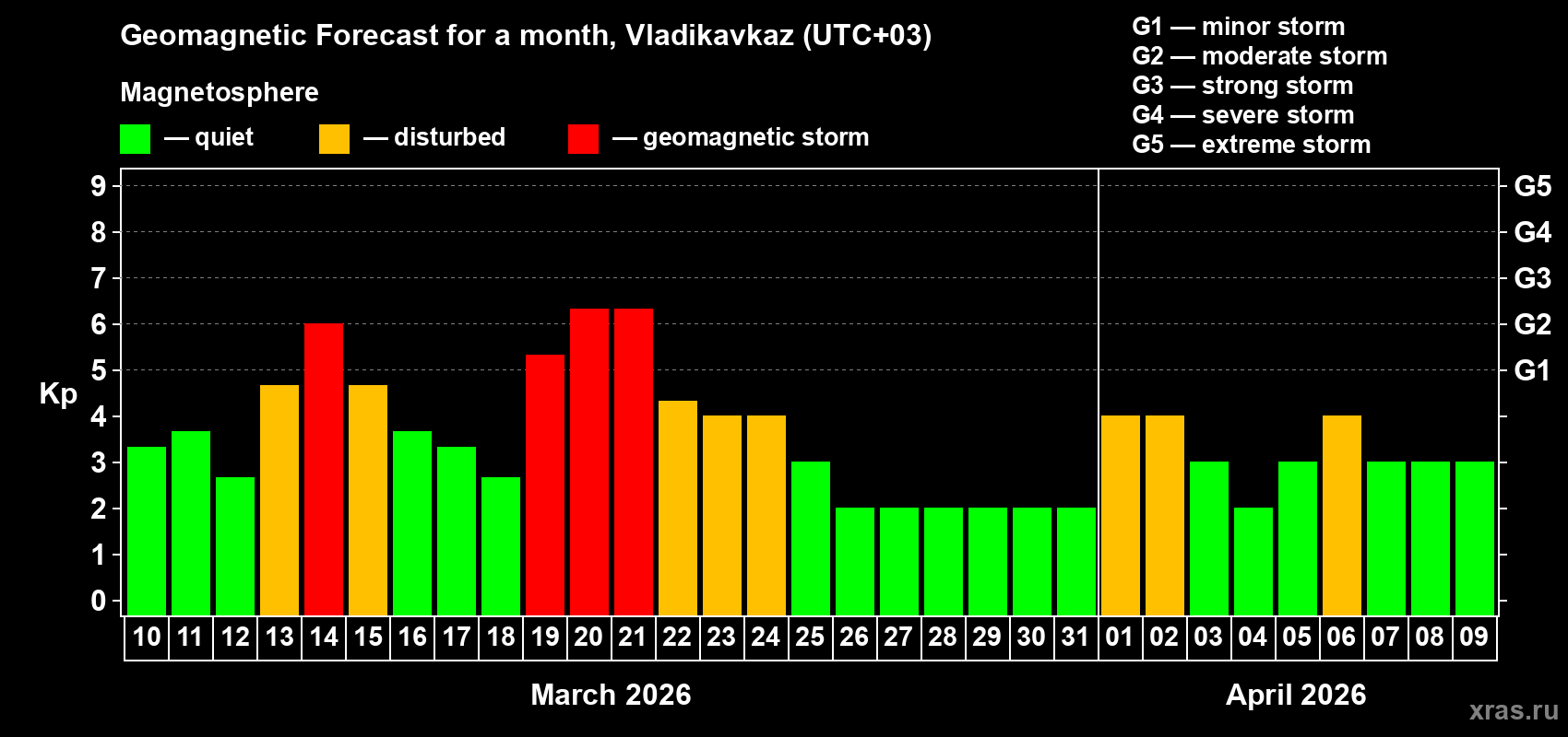 Forecast of the daily maximal value of geomagnetic index&nbsp;Kp for <b>1 month</b> (31 days) <b>from Mar 10, 2026 to Apr 09, 2026</b>
