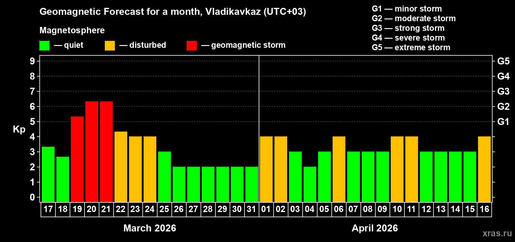 Forecast of the daily maximal value of geomagnetic index&nbsp;Kp for <b>1 month</b> (31 days) <b>from Mar 17, 2026 to Apr 16, 2026</b>