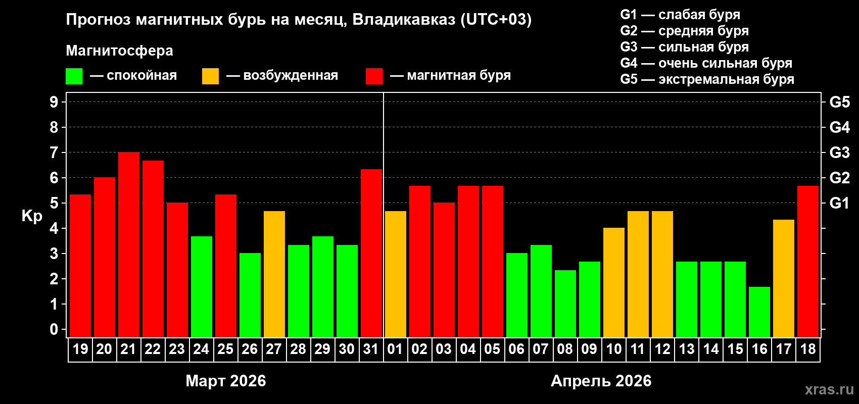 Прогноз максимального суточного геомагнитного индекса&nbsp;Kp на <b>1 месяц</b> (31 день) <b>с 19 марта по 18 апреля 2026 г</b>