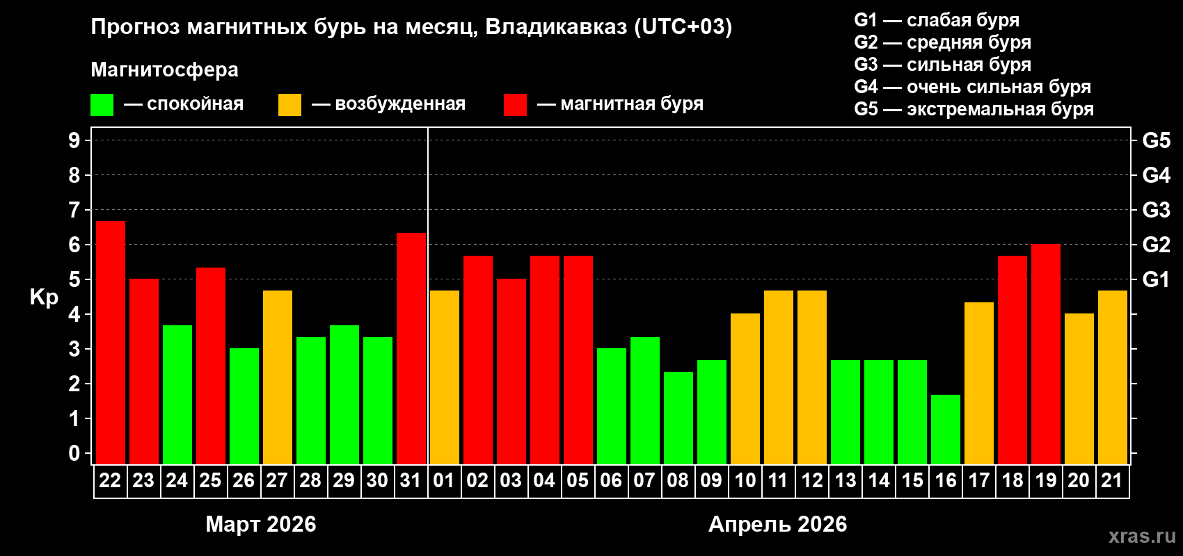 Прогноз максимального суточного геомагнитного индекса&nbsp;Kp на <b>1 месяц</b> (31 день) <b>с 22 марта по 21 апреля 2026 г</b>