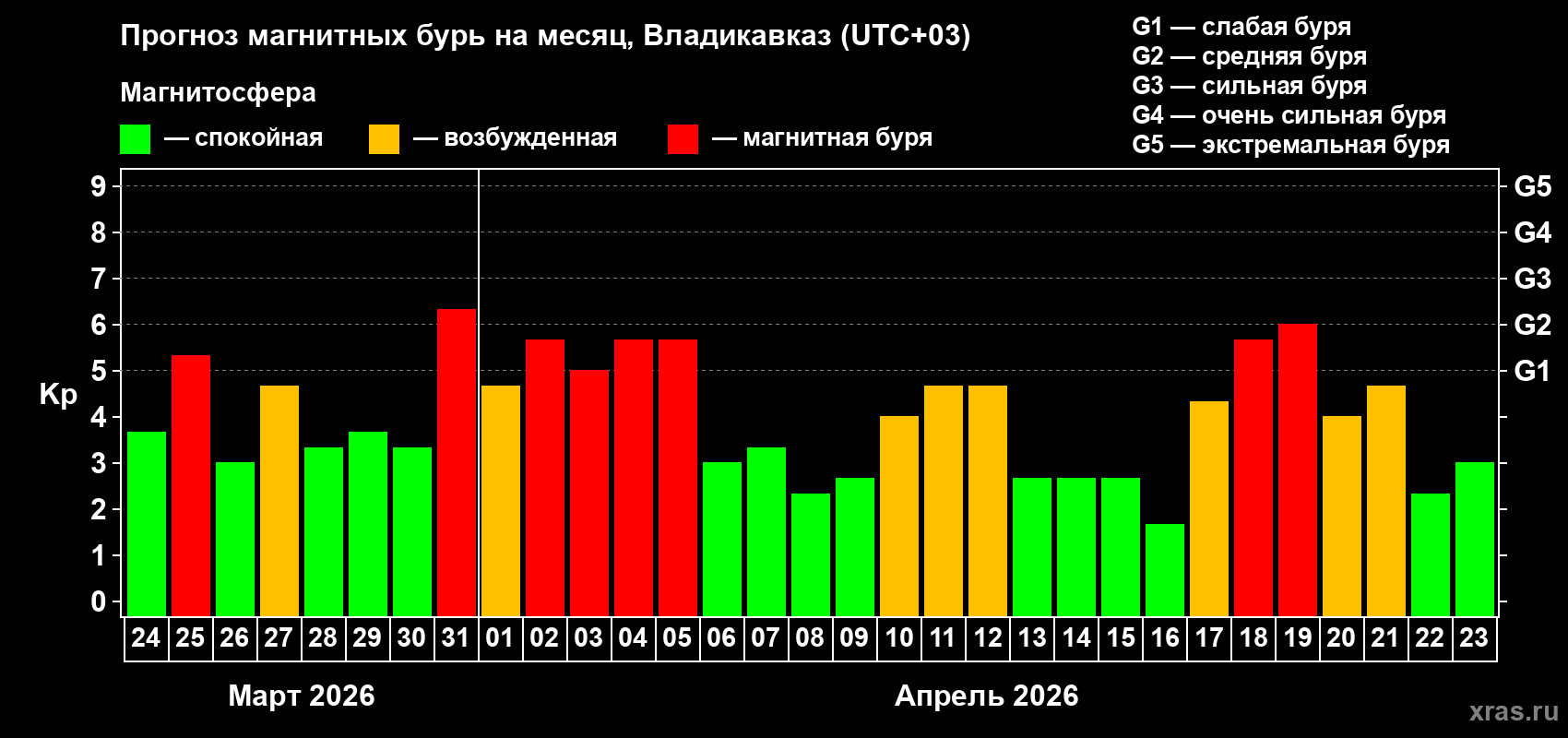 Прогноз максимального суточного геомагнитного индекса&nbsp;Kp на <b>1 месяц</b> (31 день) <b>с 24 марта по 23 апреля 2026 г</b>