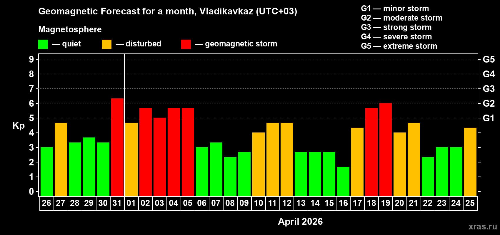 Forecast of the daily maximal value of geomagnetic index&nbsp;Kp for <b>1 month</b> (31 days) <b>from Mar 26, 2026 to Apr 25, 2026</b>