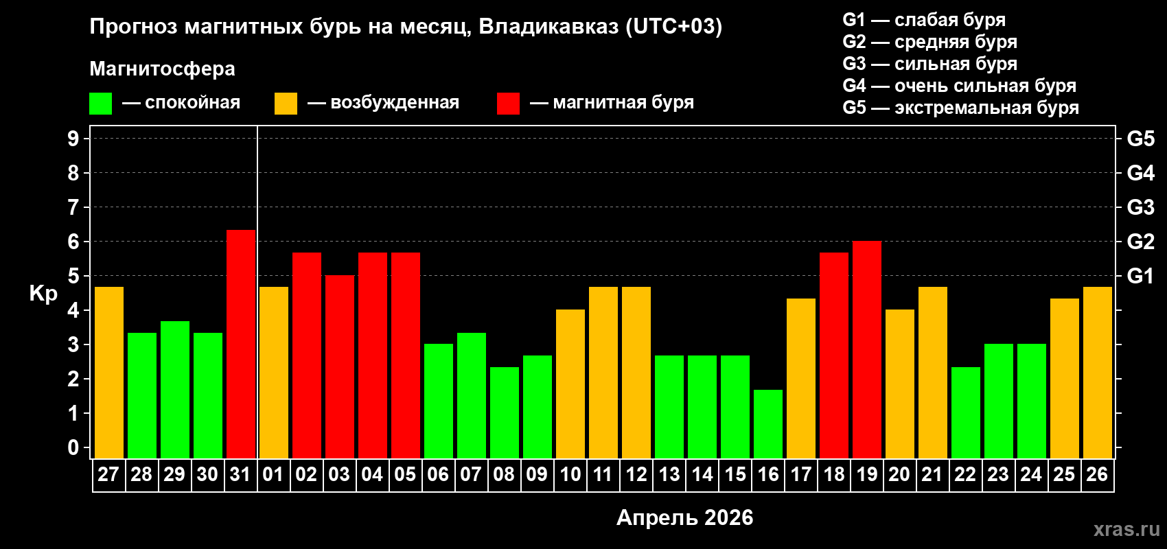 Прогноз максимального суточного геомагнитного индекса&nbsp;Kp на <b>1 месяц</b> (31 день) <b>с 27 марта по 26 апреля 2026 г</b>