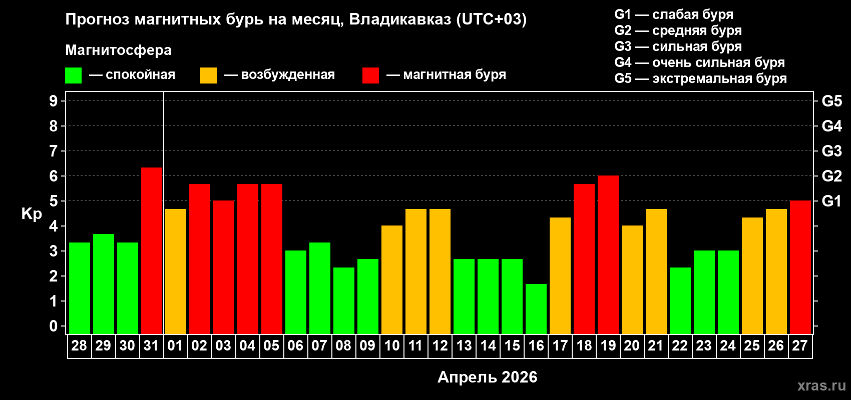 Прогноз максимального суточного геомагнитного индекса&nbsp;Kp на <b>1 месяц</b> (31 день) <b>с 28 марта по 27 апреля 2026 г</b>
